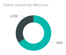 powerbi-points-scored