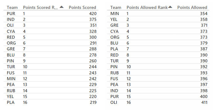 Power Football League Team Stats