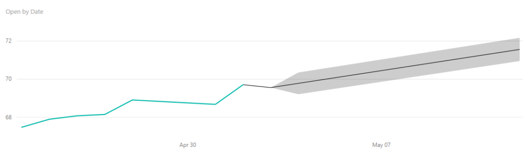 Power BI Forecasting and Analytics - Carl de Souza