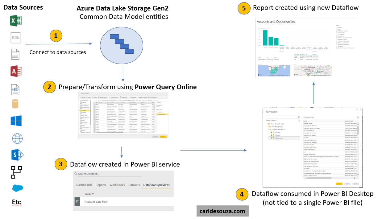 Dataflow Power bi. Power bi data Flow. Power bi data source. Power bi dataset.