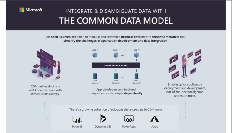 Download The Common Data Model Poster - Carl De Souza