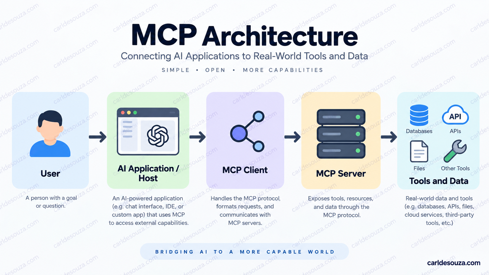 Building an MCP Server with Python: First Tool to Enterprise Integration