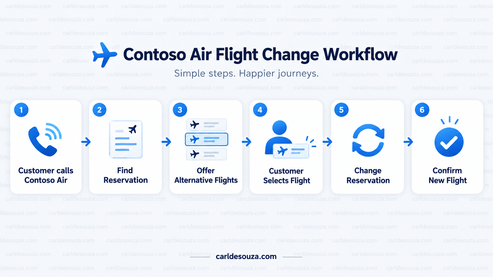 Contoso Air flight change workflow