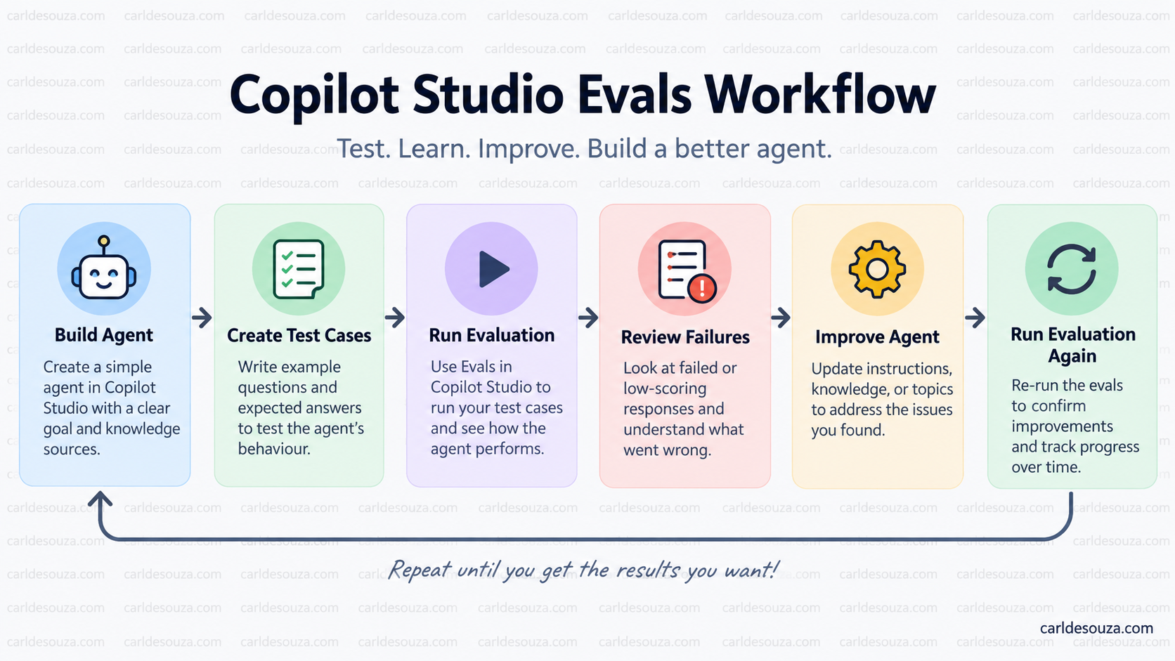 Copilot Studio Evals: A Practical Guide to Testing AI Agents