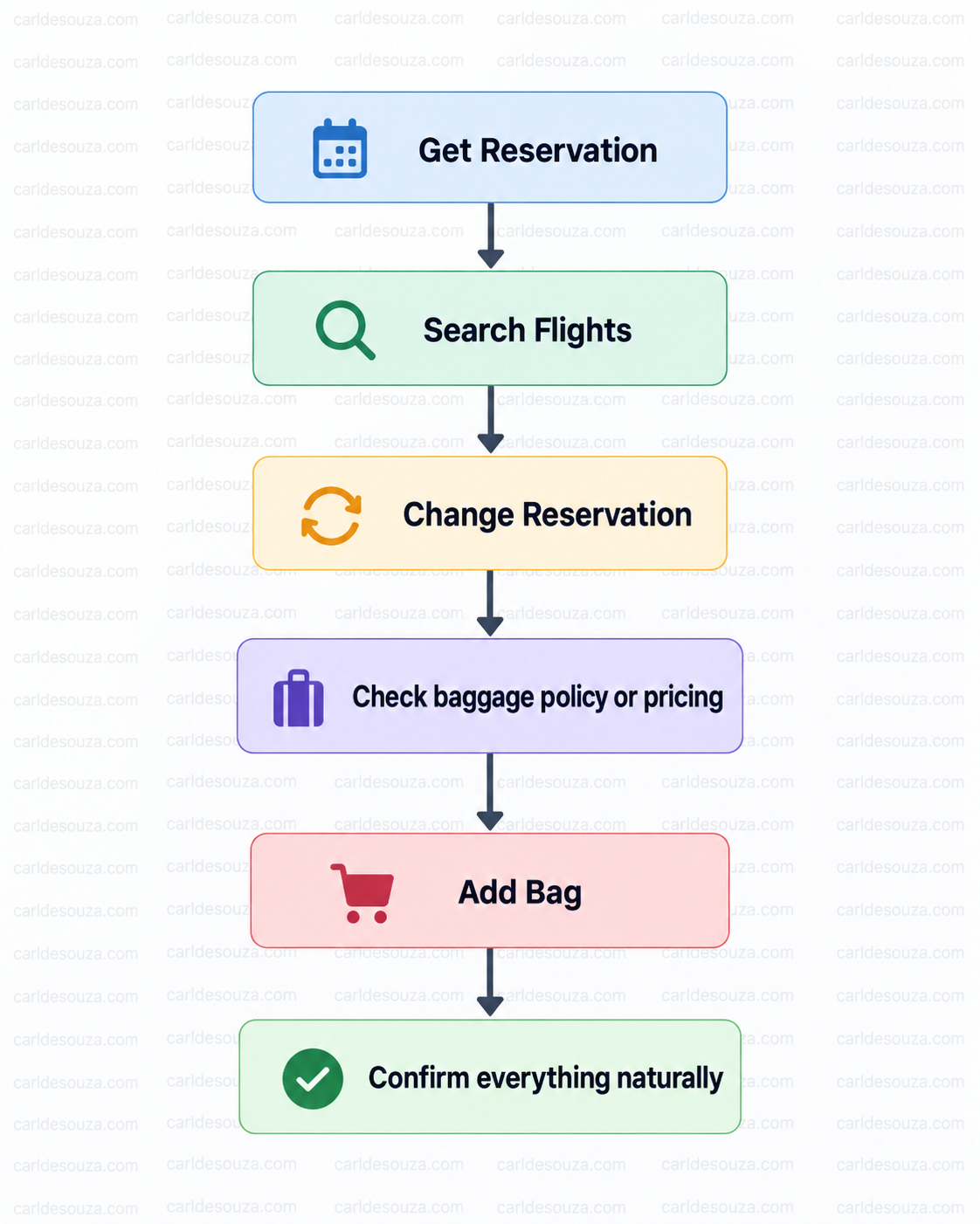 Multi-intent Contoso Air flight change and checked baggage workflow