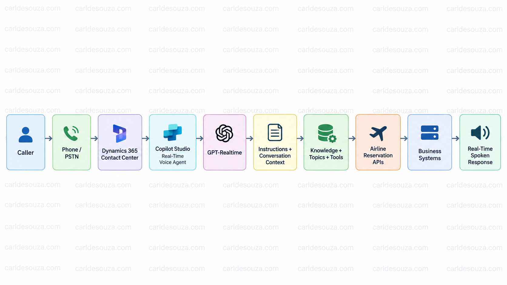 Production architecture for a Copilot Studio real-time voice agent