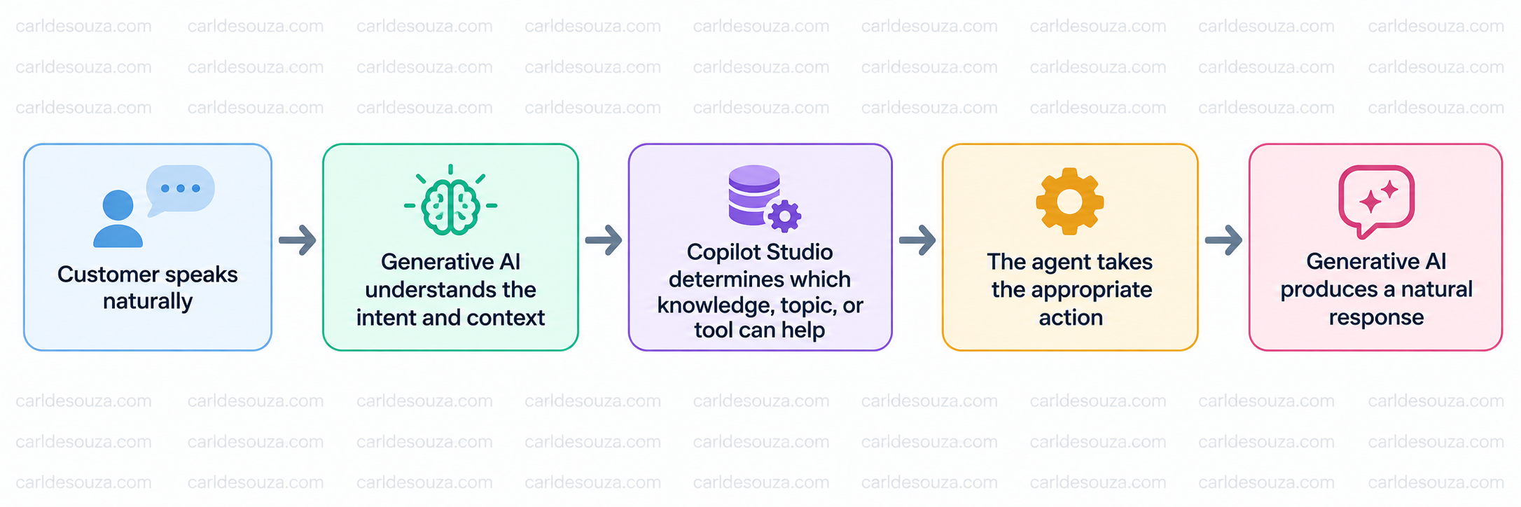 Customer speaks naturally and generative AI determines the appropriate Copilot Studio action