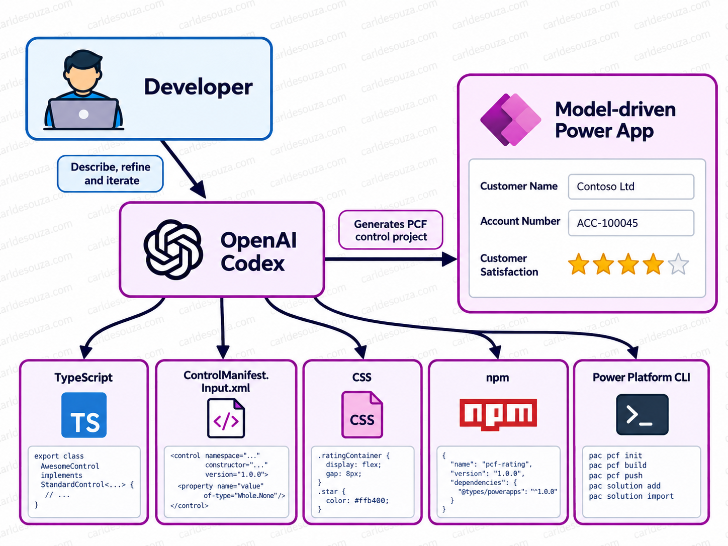 Building Power Apps PCF Controls Using OpenAI Codex
