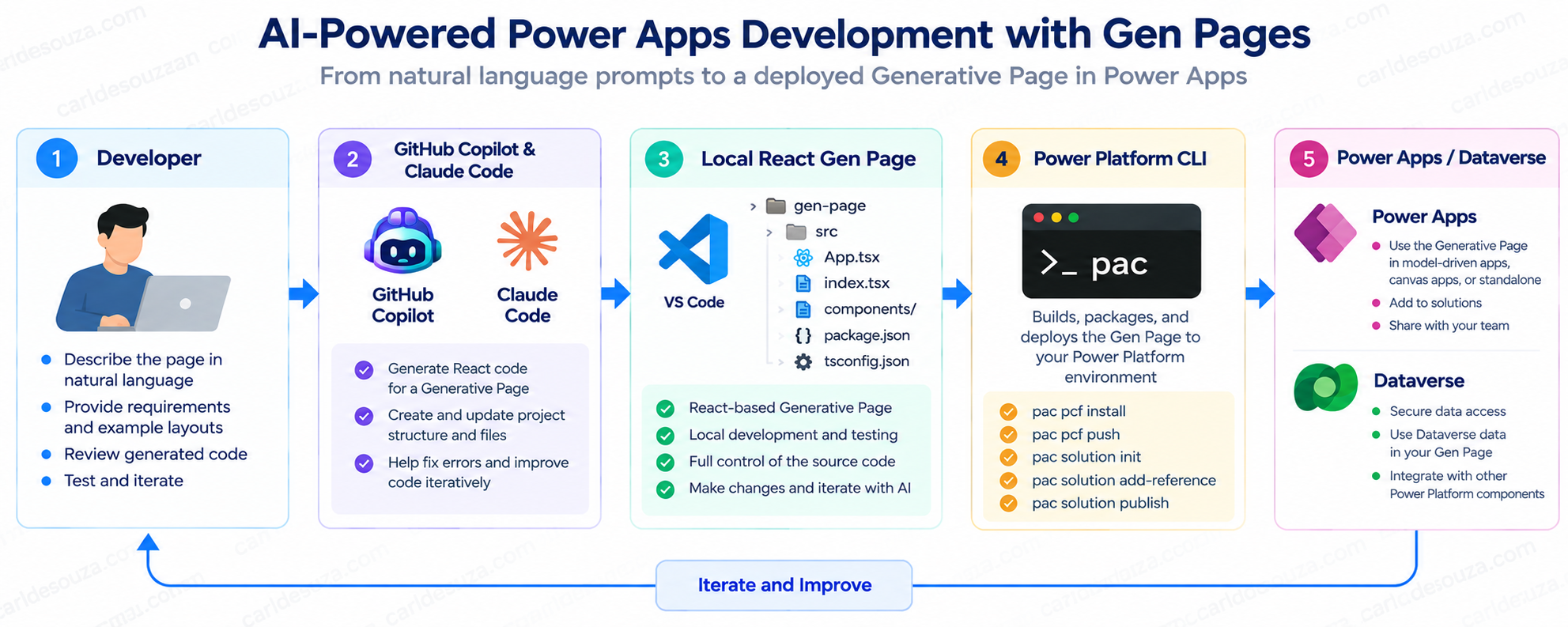 Using AI to Build Power Apps with Generative Pages (Gen Pages)