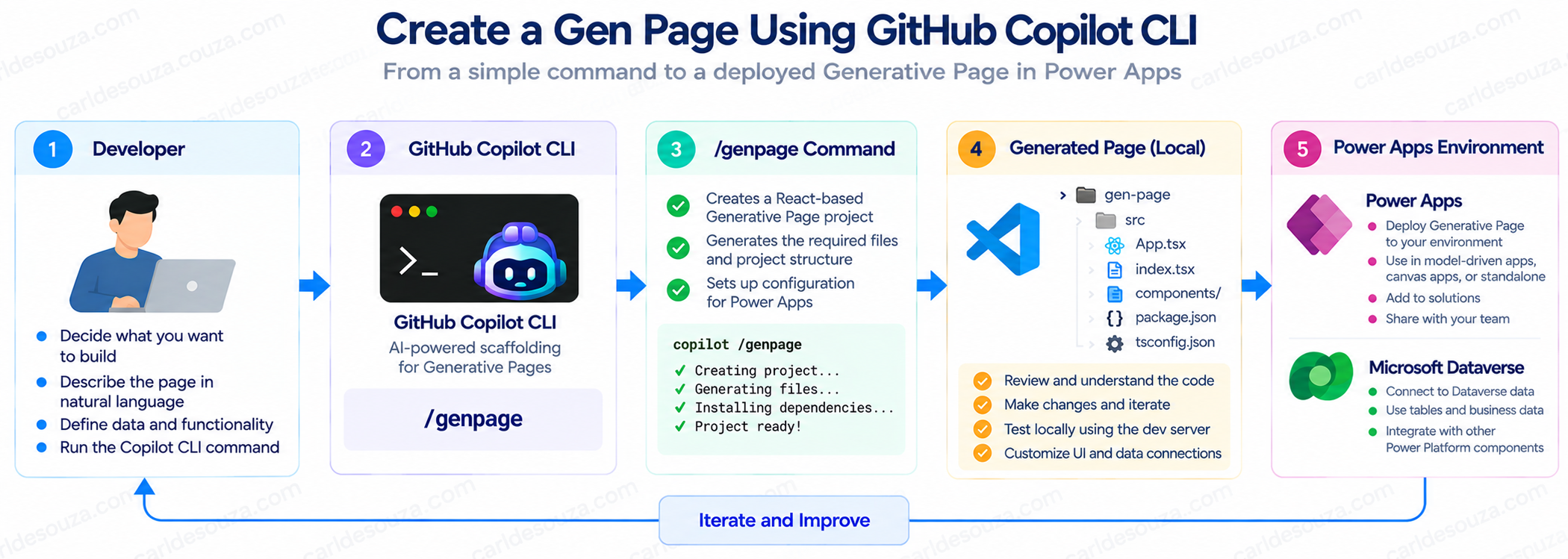 Creating a Gen Page using Copilot CLI