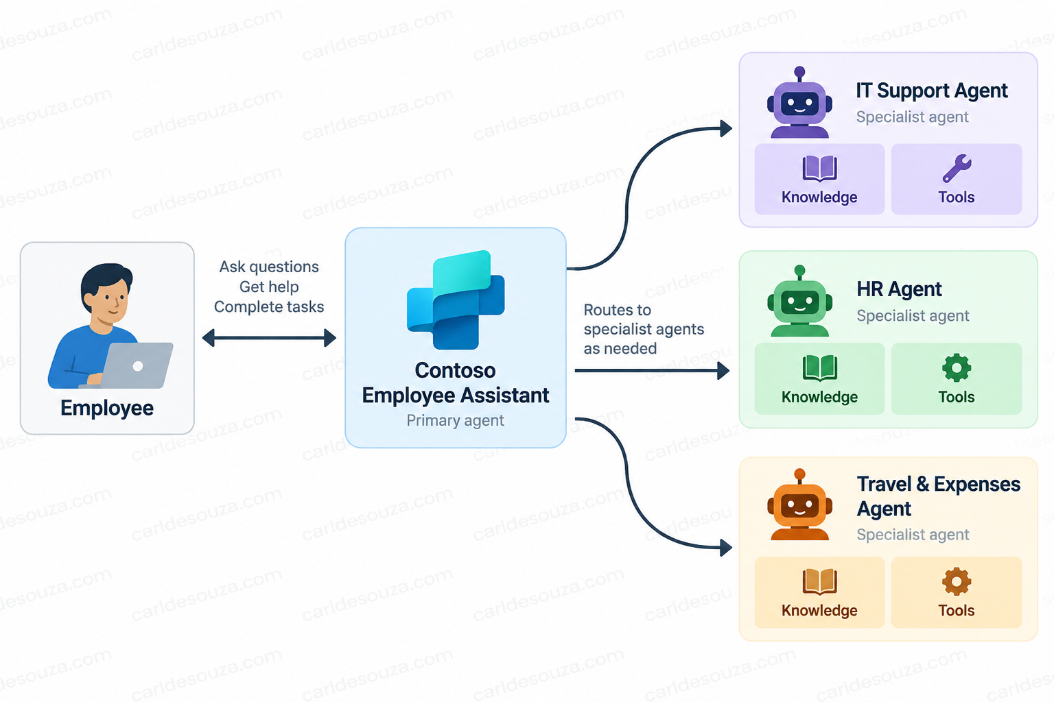 Building a Multi-Agent Architecture with Microsoft Copilot Studio: A Walkthrough