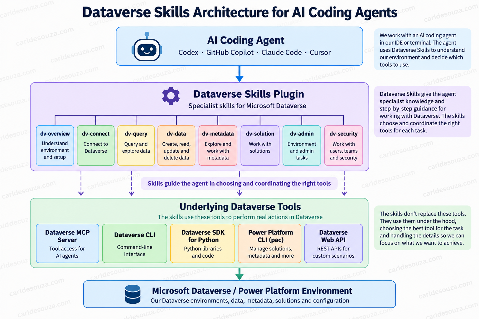 Installing and Using Microsoft Dataverse Skills with AI Coding Agents